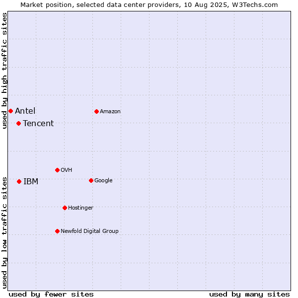 Market position of IBM vs. Tencent vs. Antel