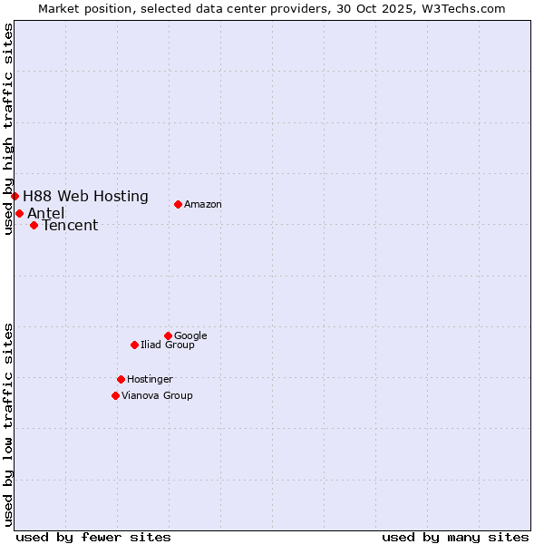 Market position of Tencent vs. Antel vs. H88 Web Hosting