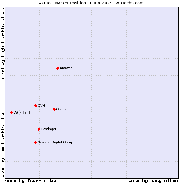Market position of АО IoT