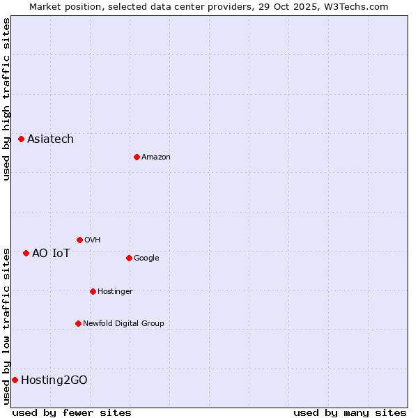 Market position of АО IoT vs. Asiatech vs. Hosting2GO