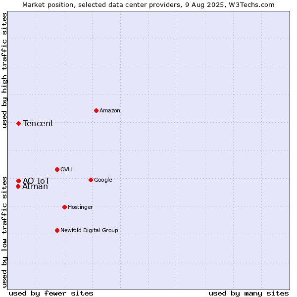 Market position of Tencent vs. АО IoT vs. Atman