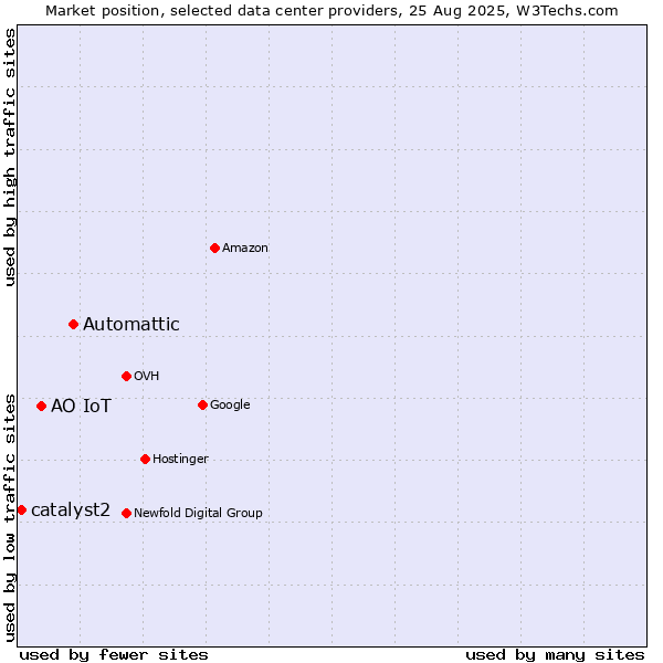 Market position of Automattic vs. АО IoT vs. catalyst2