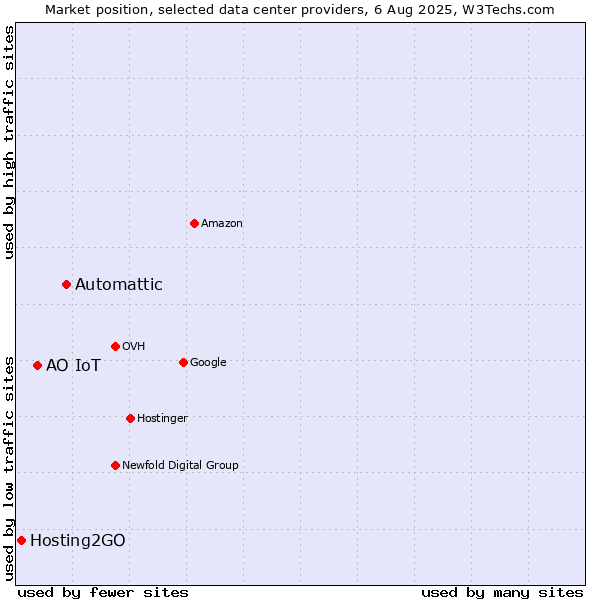 Market position of Automattic vs. АО IoT vs. Hosting2GO