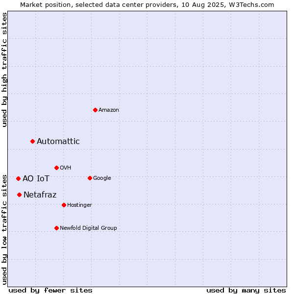 Market position of Automattic vs. Netafraz vs. АО IoT