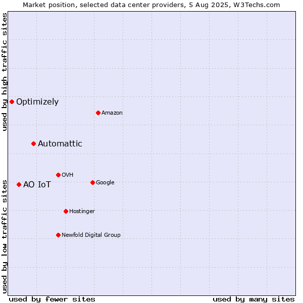 Market position of Automattic vs. АО IoT vs. Optimizely