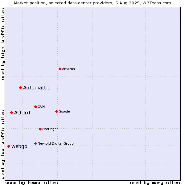 Market position of Automattic vs. АО IoT vs. webgo