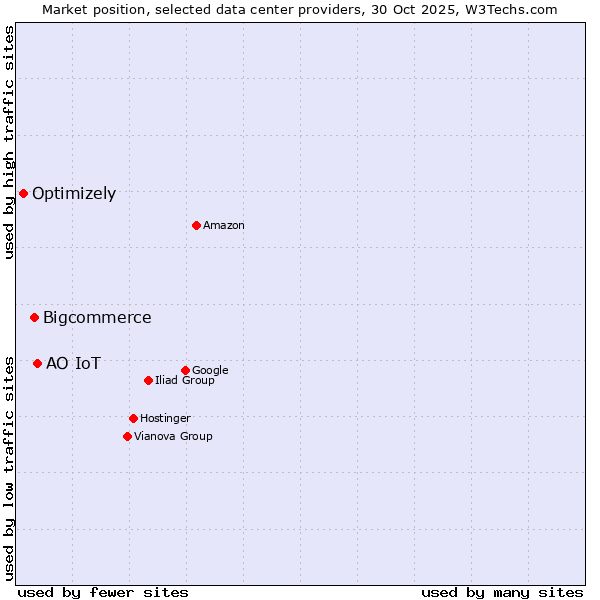 Market position of АО IoT vs. Bigcommerce vs. Optimizely