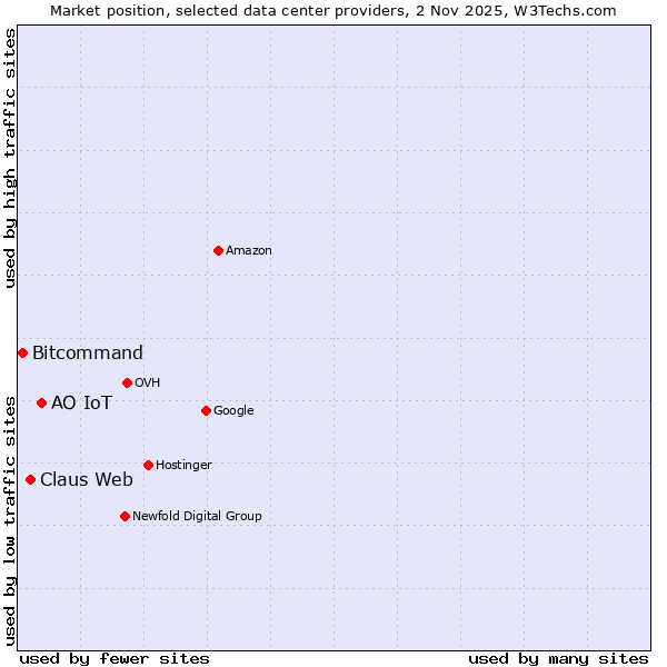 Market position of АО IoT vs. Claus Web vs. Bitcommand