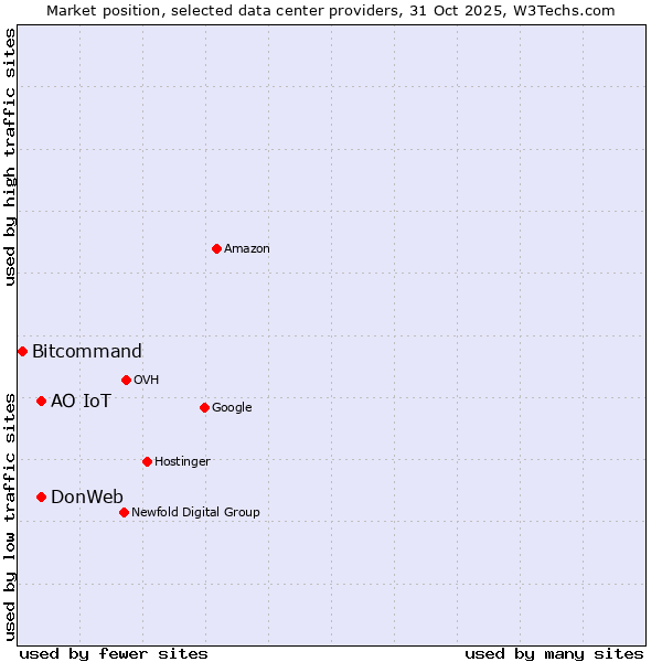 Market position of АО IoT vs. DonWeb vs. Bitcommand