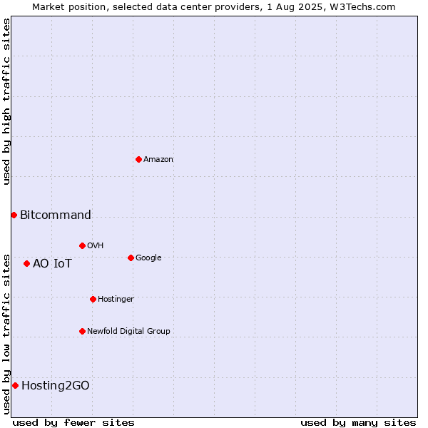 Market position of АО IoT vs. Hosting2GO vs. Bitcommand