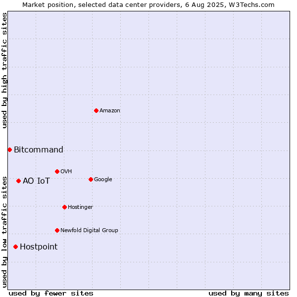 Market position of АО IoT vs. Hostpoint vs. Bitcommand