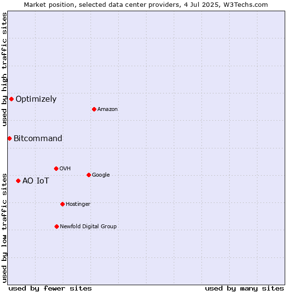 Market position of АО IoT vs. Optimizely vs. Bitcommand