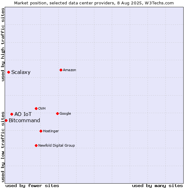 Market position of АО IoT vs. Scalaxy vs. Bitcommand
