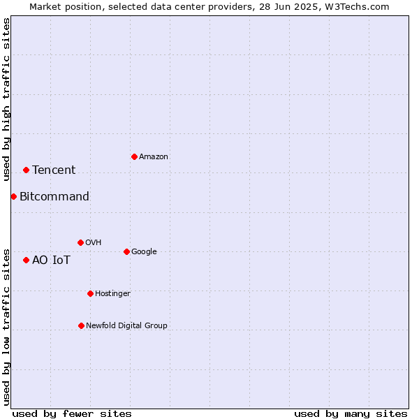 Market position of Tencent vs. АО IoT vs. Bitcommand