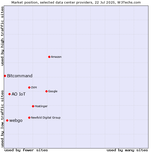 Market position of АО IoT vs. webgo vs. Bitcommand