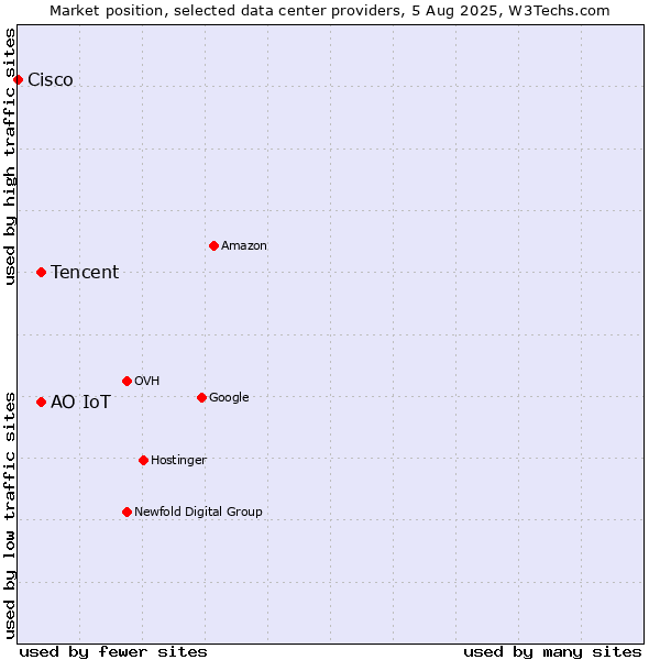 Market position of Tencent vs. АО IoT vs. Cisco