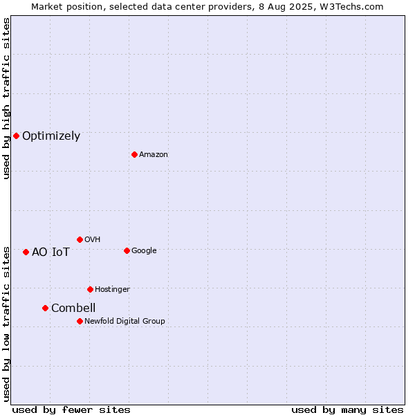 Market position of Combell vs. АО IoT vs. Optimizely