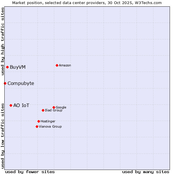 Market position of АО IoT vs. BuyVM vs. Compubyte