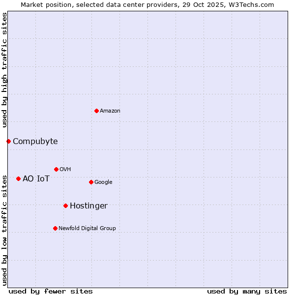 Market position of Hostinger vs. АО IoT vs. Compubyte