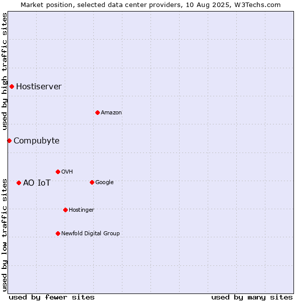 Market position of АО IoT vs. Hostiserver vs. Compubyte