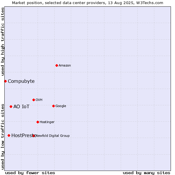Market position of АО IoT vs. HostPresto vs. Compubyte