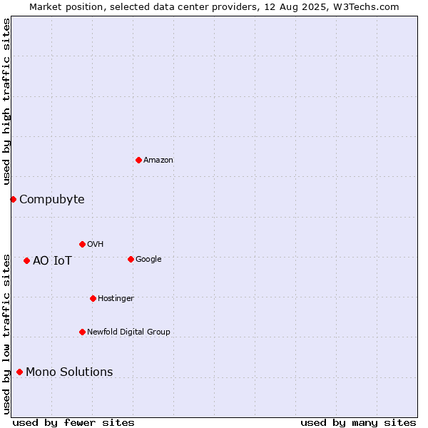 Market position of АО IoT vs. Mono Solutions vs. Compubyte