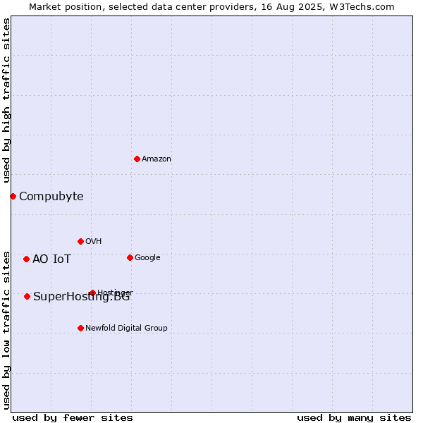 Market position of SuperHosting.BG vs. АО IoT vs. Compubyte