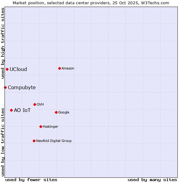 Market position of АО IoT vs. UCloud vs. Compubyte