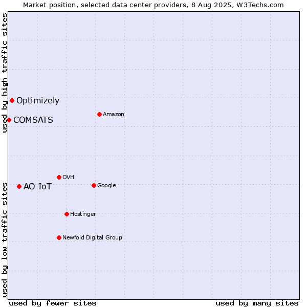 Market position of АО IoT vs. Optimizely vs. COMSATS