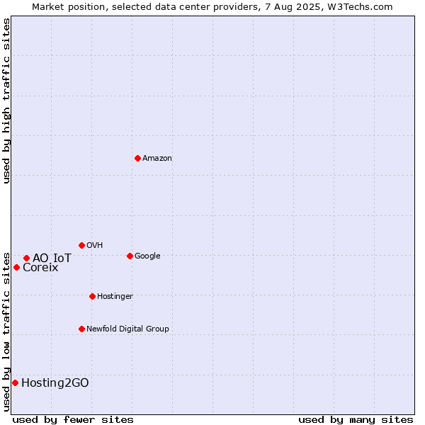 Market position of АО IoT vs. Coreix vs. Hosting2GO