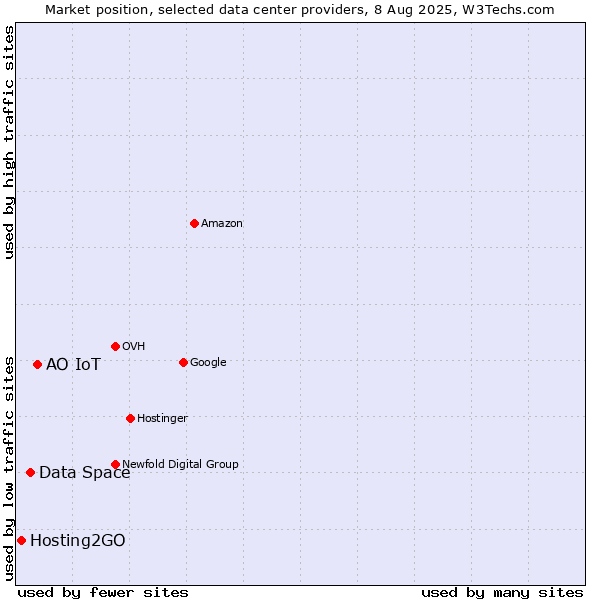 Market position of АО IoT vs. Data Space vs. Hosting2GO