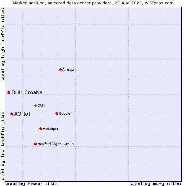 Market position of АО IoT vs. DHH Croatia