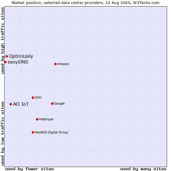 Market position of АО IoT vs. Optimizely vs. easyDNS