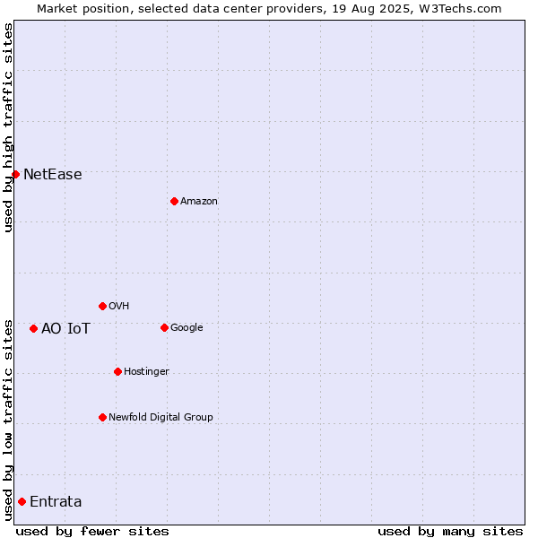 Market position of АО IoT vs. Entrata vs. NetEase