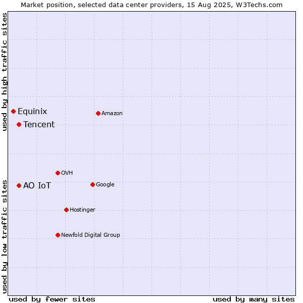 Market position of АО IoT vs. Tencent vs. Equinix