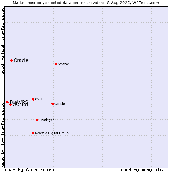 Market position of Oracle vs. АО IoT vs. FastVPS