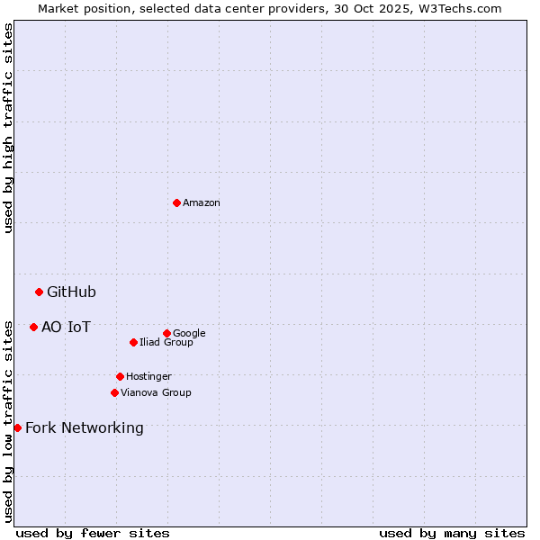 Market position of GitHub vs. АО IoT vs. Fork Networking