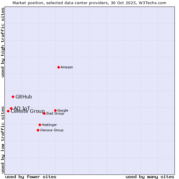 Market position of GitHub vs. АО IoT vs. Celeste Group