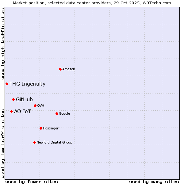Market position of GitHub vs. АО IoT vs. THG Ingenuity