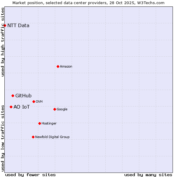 Market position of GitHub vs. АО IoT vs. NTT Data