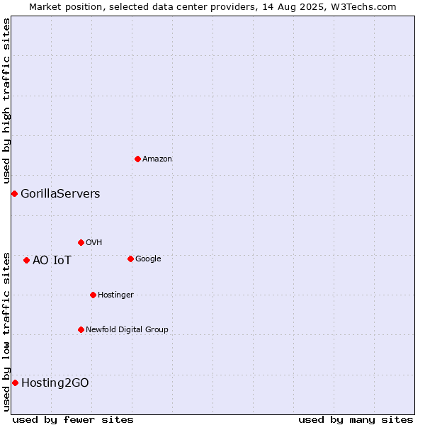 Market position of АО IoT vs. Hosting2GO vs. GorillaServers