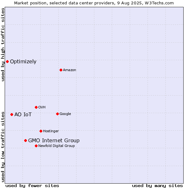 Market position of GMO Internet Group vs. АО IoT vs. Optimizely