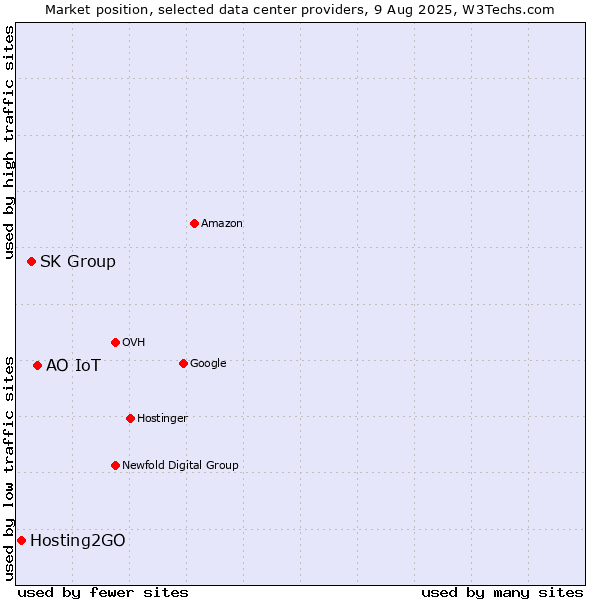 Market position of АО IoT vs. SK Group vs. Hosting2GO