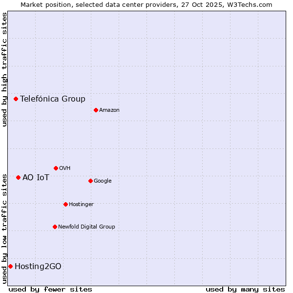 Market position of АО IoT vs. Telefónica Group vs. Hosting2GO
