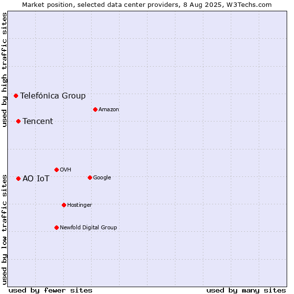 Market position of АО IoT vs. Tencent vs. Telefónica Group
