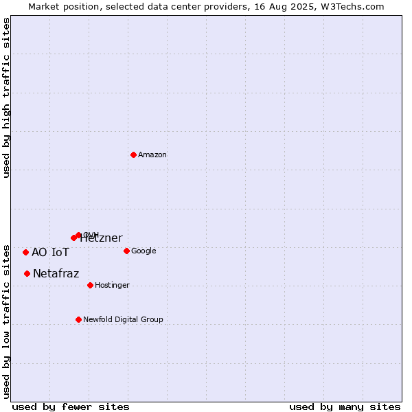 Market position of Hetzner vs. Netafraz vs. АО IoT