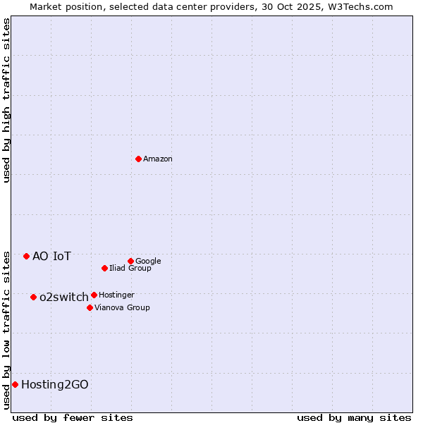 Market position of o2switch vs. АО IoT vs. Hosting2GO