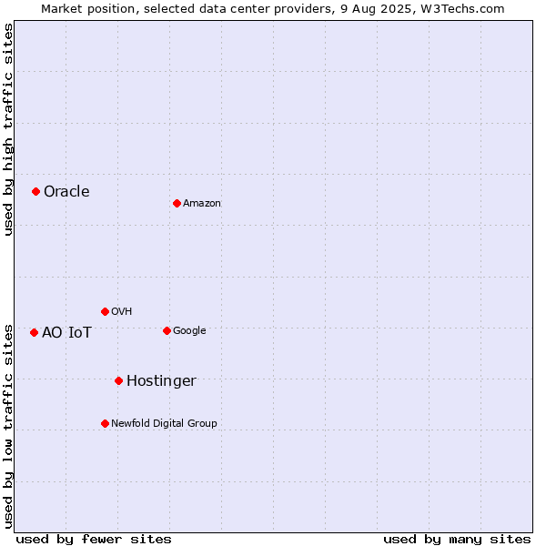 Market position of Hostinger vs. Oracle vs. АО IoT