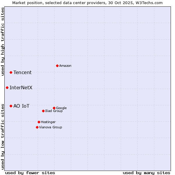 Market position of АО IoT vs. Tencent vs. InterNetX