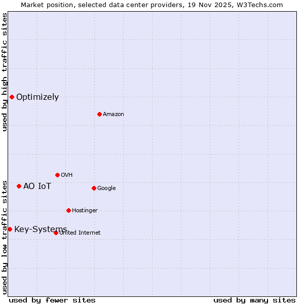 Market position of АО IoT vs. Optimizely vs. Key-Systems